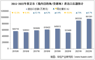 2022年保定市（境内目的地/货源地）进出口总额及进出口差额统计分析