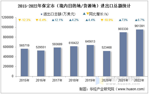 2015-2022年保定市（境内目的地/货源地）进出口总额统计