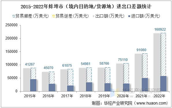 2015-2022年蚌埠市（境内目的地/货源地）进出口差额统计