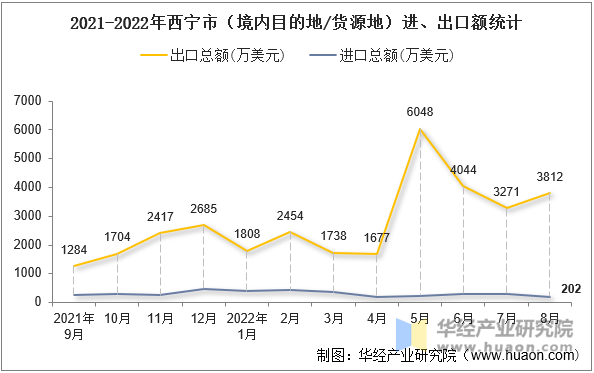 2021-2022年西宁市（境内目的地/货源地）进、出口额统计