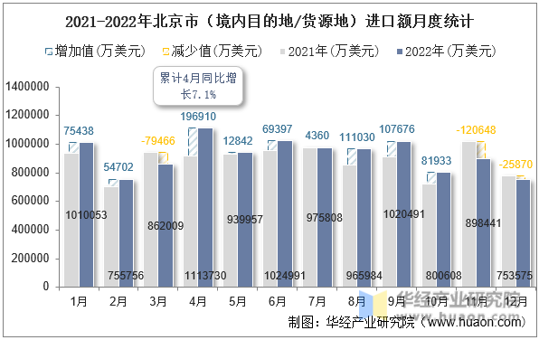 2021-2022年北京市（境内目的地/货源地）进口额月度统计