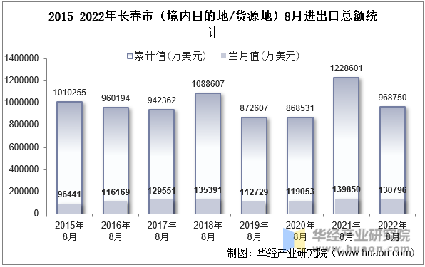 2015-2022年长春市（境内目的地/货源地）8月进出口总额统计