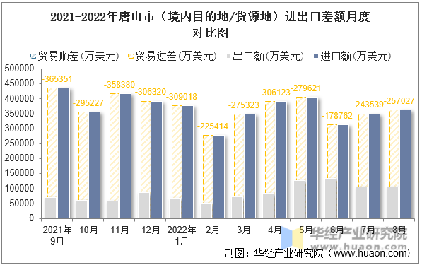 2021-2022年唐山市（境内目的地/货源地）进出口差额月度对比图