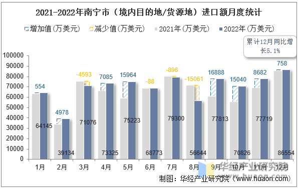 2021-2022年南宁市（境内目的地/货源地）进口额月度统计