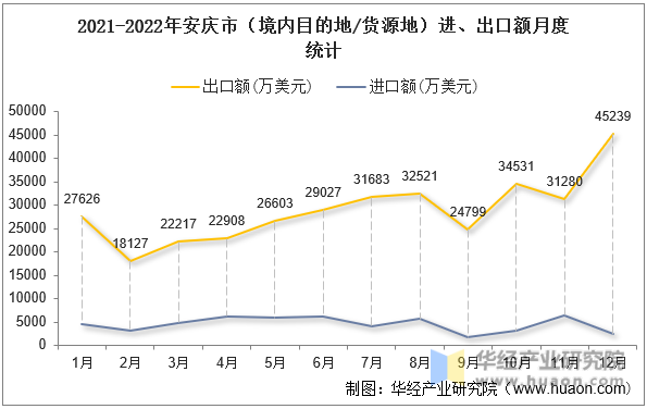 2021-2022年安庆市（境内目的地/货源地）进、出口额月度统计