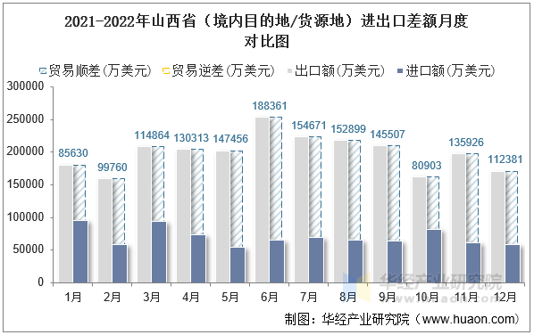 2021-2022年山西省（境内目的地/货源地）进出口差额月度对比图