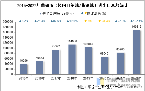 2015-2022年曲靖市（境内目的地/货源地）进出口总额统计