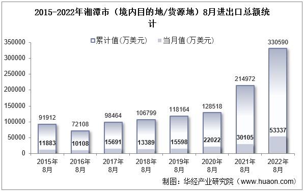 2015-2022年湘潭市（境内目的地/货源地）8月进出口总额统计