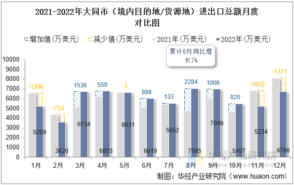 2021-2022年大同市（境内目的地/货源地）进出口总额月度对比图