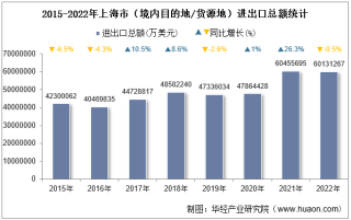 2022年上海市（境内目的地/货源地）进出口总额及进出口差额统计分析