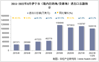 2022年8月伊宁市（境内目的地/货源地）进出口总额及进出口差额统计分析