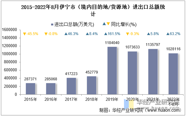 2015-2022年8月伊宁市（境内目的地/货源地）进出口总额统计