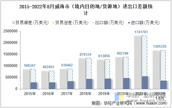 2015-2022年8月威海市（境内目的地/货源地）进出口差额统计