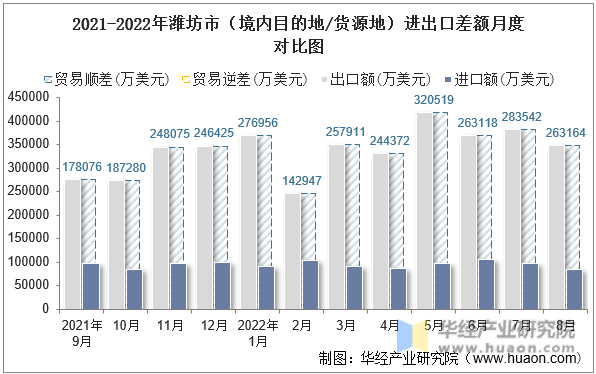 2021-2022年潍坊市（境内目的地/货源地）进出口差额月度对比图