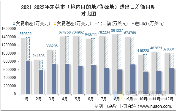 2021-2022年东莞市（境内目的地/货源地）进出口差额月度对比图