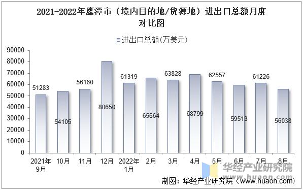 2021-2022年鹰潭市（境内目的地/货源地）进出口总额月度对比图