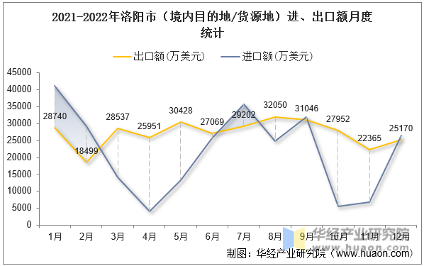 2021-2022年洛阳市（境内目的地/货源地）进、出口额月度统计