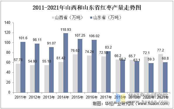 2011-2021年山西和山东省红枣产量走势图