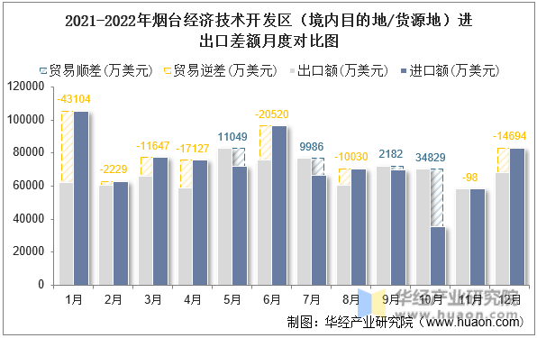 2021-2022年烟台经济技术开发区（境内目的地/货源地）进出口差额月度对比图