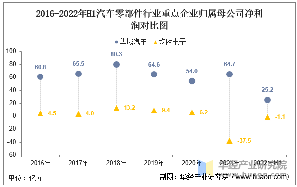 2016-2022年H1汽车零部件行业重点企业归属母公司净利润对比图