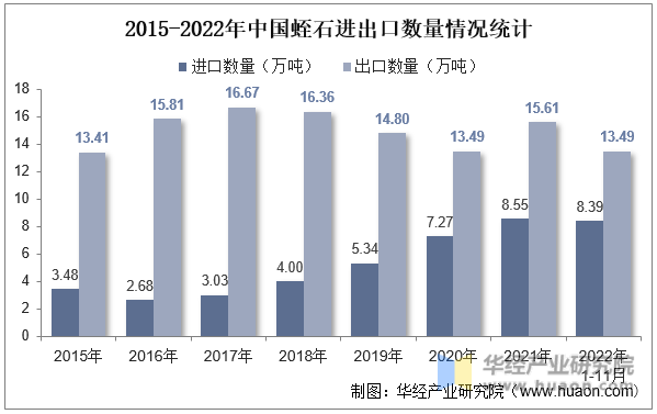 2015-2022年中国蛭石进出口数量情况统计