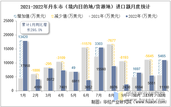 2021-2022年丹东市（境内目的地/货源地）进口额月度统计