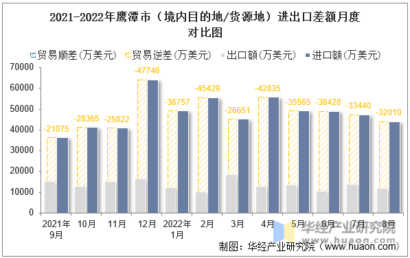 2021-2022年鹰潭市（境内目的地/货源地）进出口差额月度对比图