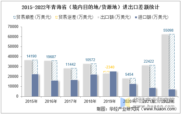 2015-2022年青海省（境内目的地/货源地）进出口差额统计