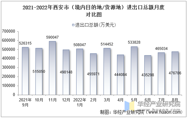2021-2022年西安市（境内目的地/货源地）进出口总额月度对比图