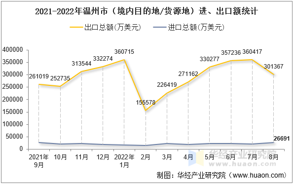 2021-2022年温州市（境内目的地/货源地）进、出口额统计