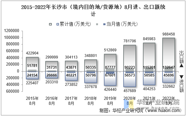 2015-2022年长沙市（境内目的地/货源地）8月进、出口额统计