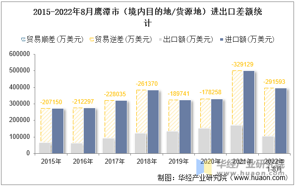 2015-2022年8月鹰潭市（境内目的地/货源地）进出口差额统计