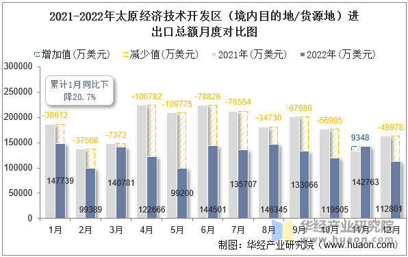 2021-2022年太原经济技术开发区（境内目的地/货源地）进出口总额月度对比图