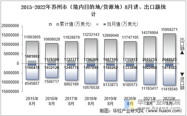 2015-2022年苏州市（境内目的地/货源地）8月进、出口额统计