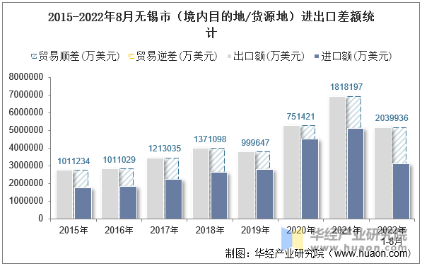 2015-2022年8月无锡市（境内目的地/货源地）进出口差额统计