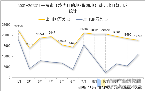 2021-2022年丹东市（境内目的地/货源地）进、出口额月度统计