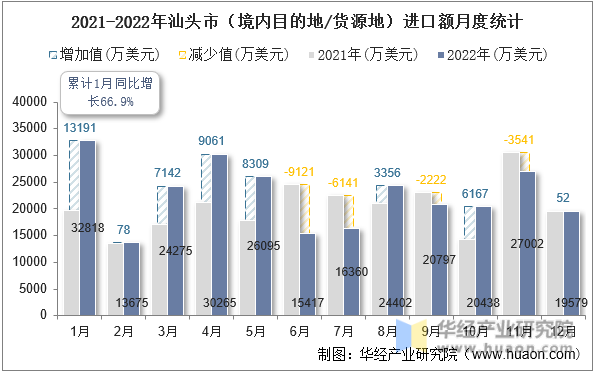 2021-2022年汕头市（境内目的地/货源地）进口额月度统计