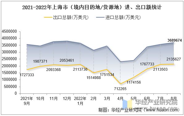 2021-2022年上海市（境内目的地/货源地）进、出口额统计