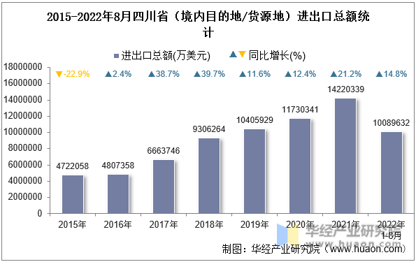 2015-2022年8月四川省（境内目的地/货源地）进出口总额统计