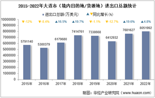 2022年大连市（境内目的地/货源地）进出口总额及进出口差额统计分析