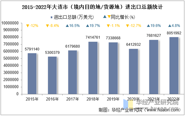 2015-2022年大连市（境内目的地/货源地）进出口总额统计