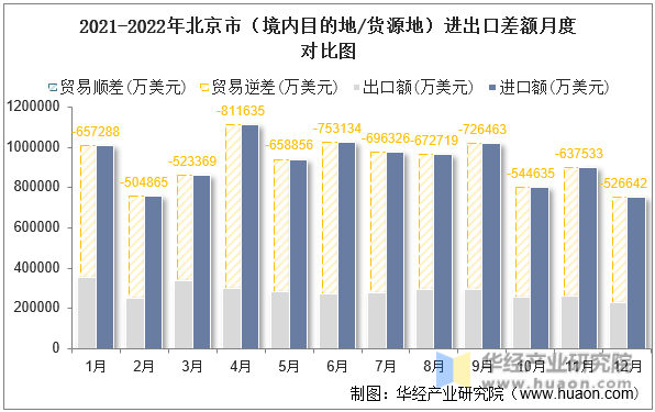 2021-2022年北京市（境内目的地/货源地）进出口差额月度对比图