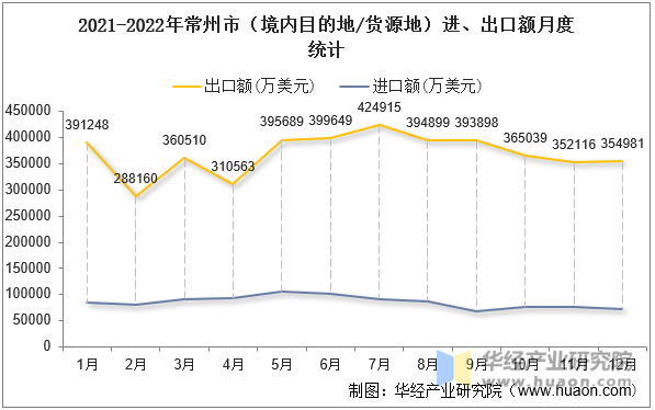 2021-2022年常州市（境内目的地/货源地）进、出口额月度统计