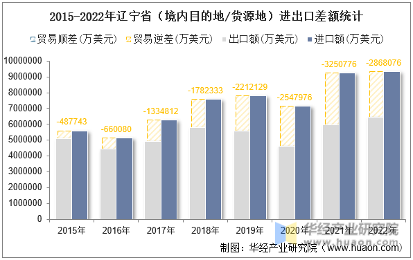 2015-2022年辽宁省（境内目的地/货源地）进出口差额统计