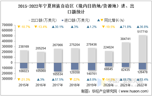 2015-2022年宁夏回族自治区（境内目的地/货源地）进、出口额统计