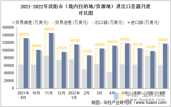 2021-2022年沈阳市（境内目的地/货源地）进出口差额月度对比图