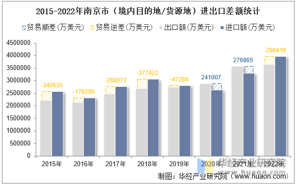 2015-2022年南京市（境内目的地/货源地）进出口差额统计