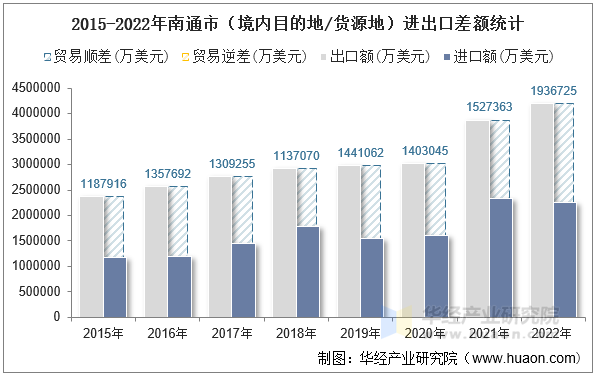 2015-2022年南通市（境内目的地/货源地）进出口差额统计