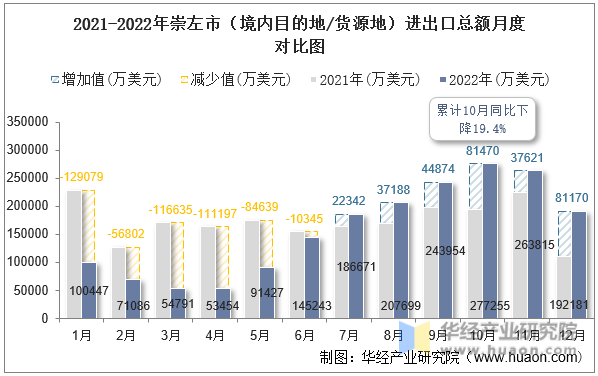 2021-2022年崇左市（境内目的地/货源地）进出口总额月度对比图