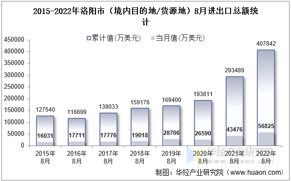 2015-2022年洛阳市（境内目的地/货源地）8月进出口总额统计